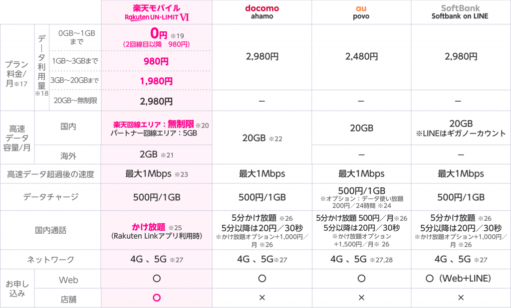 スマホ新プラン比較