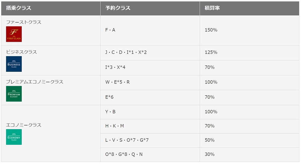 JALフライトマイル積算率