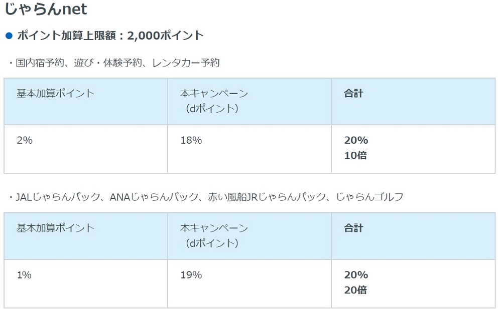 じゃらんdポイントプレゼント