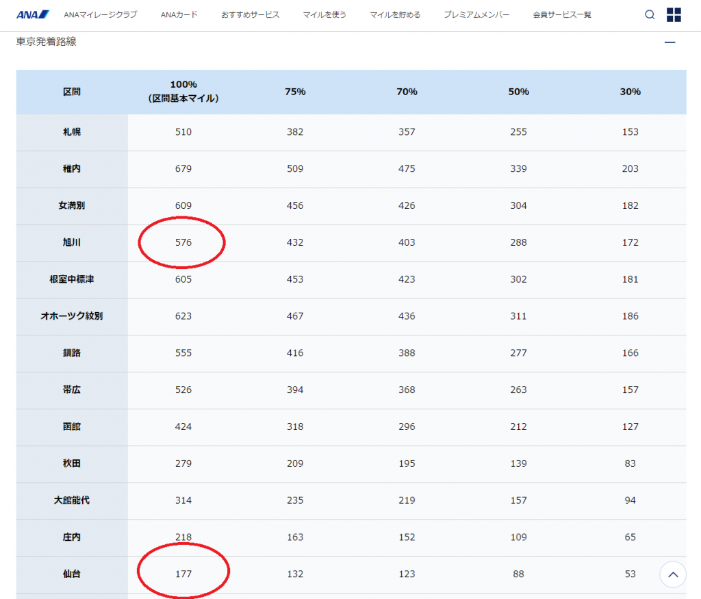 ANAマイレージチャート
