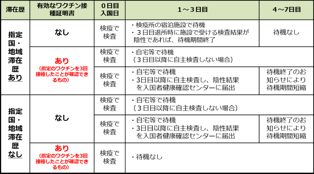 入国制限の緩和